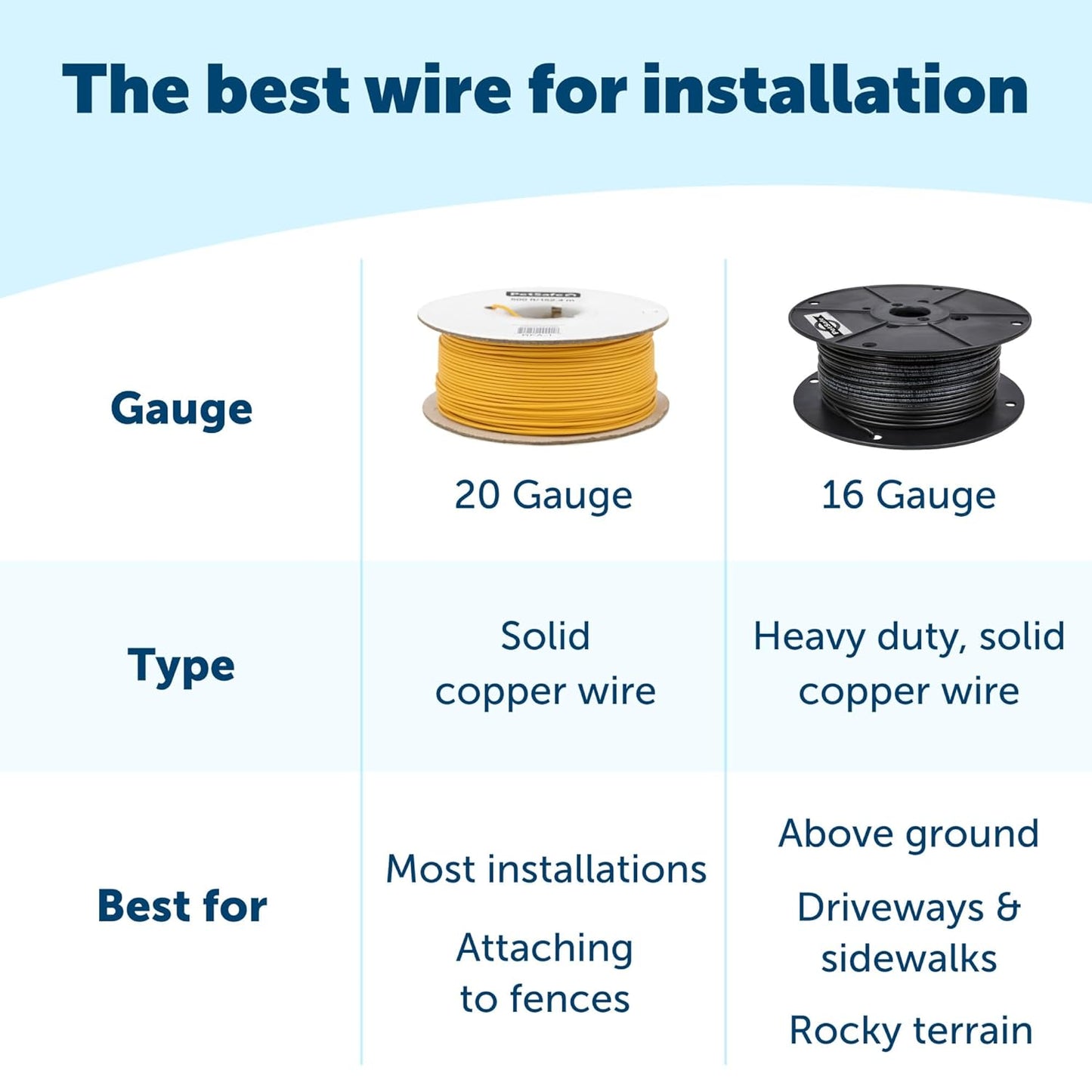 150' Spool Blue Boundary Wire