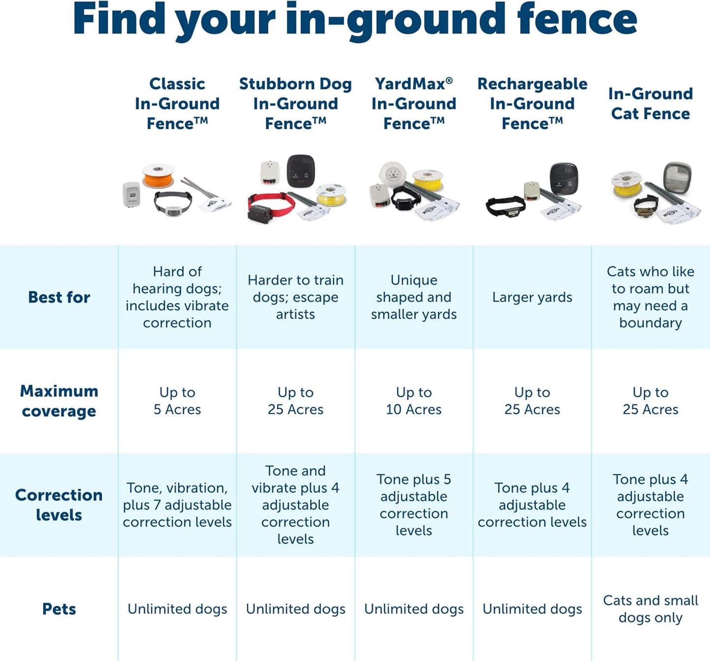 YardMax™ Rechargeable In-Ground Fence™