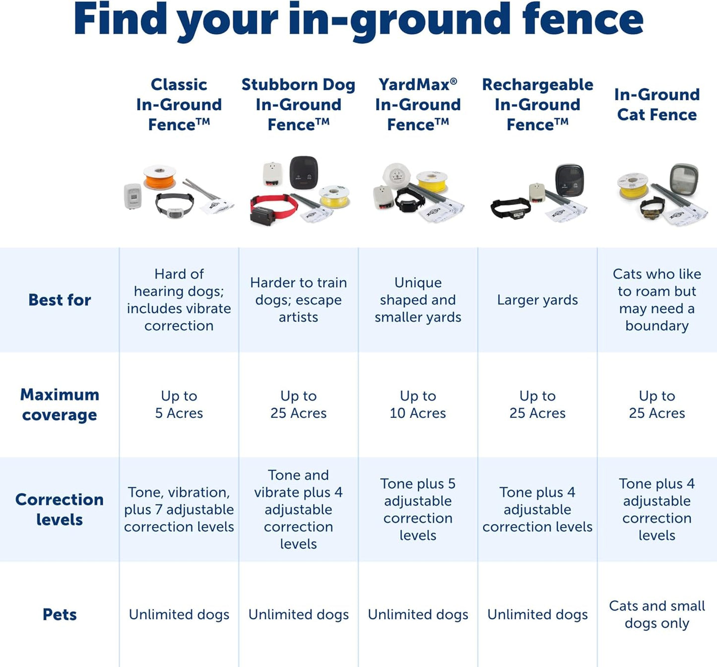 In-Ground Fence